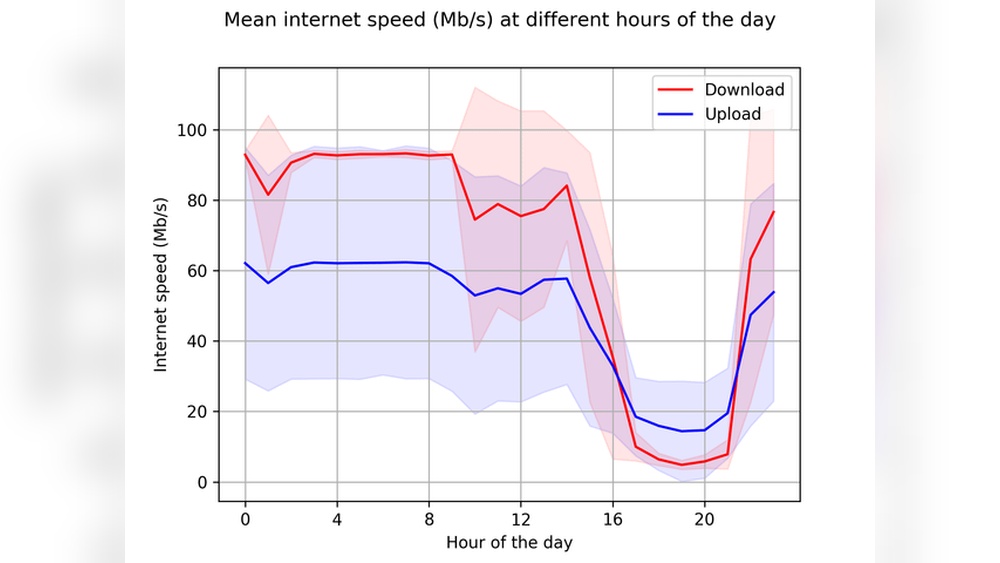 Why Does Internet Slow down at Night Every Day