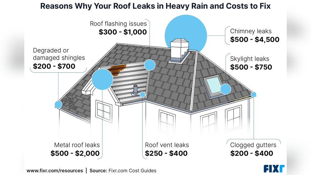 Why is My Roof Leaking Slightly During Heavy Rain Only